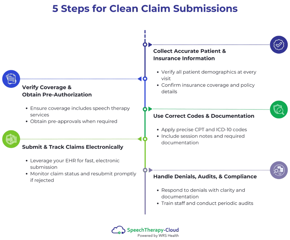 5 Steps for Clean Claim Submissions