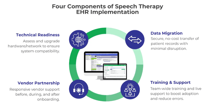 Four Components of Speech Therapy EHR Implementation