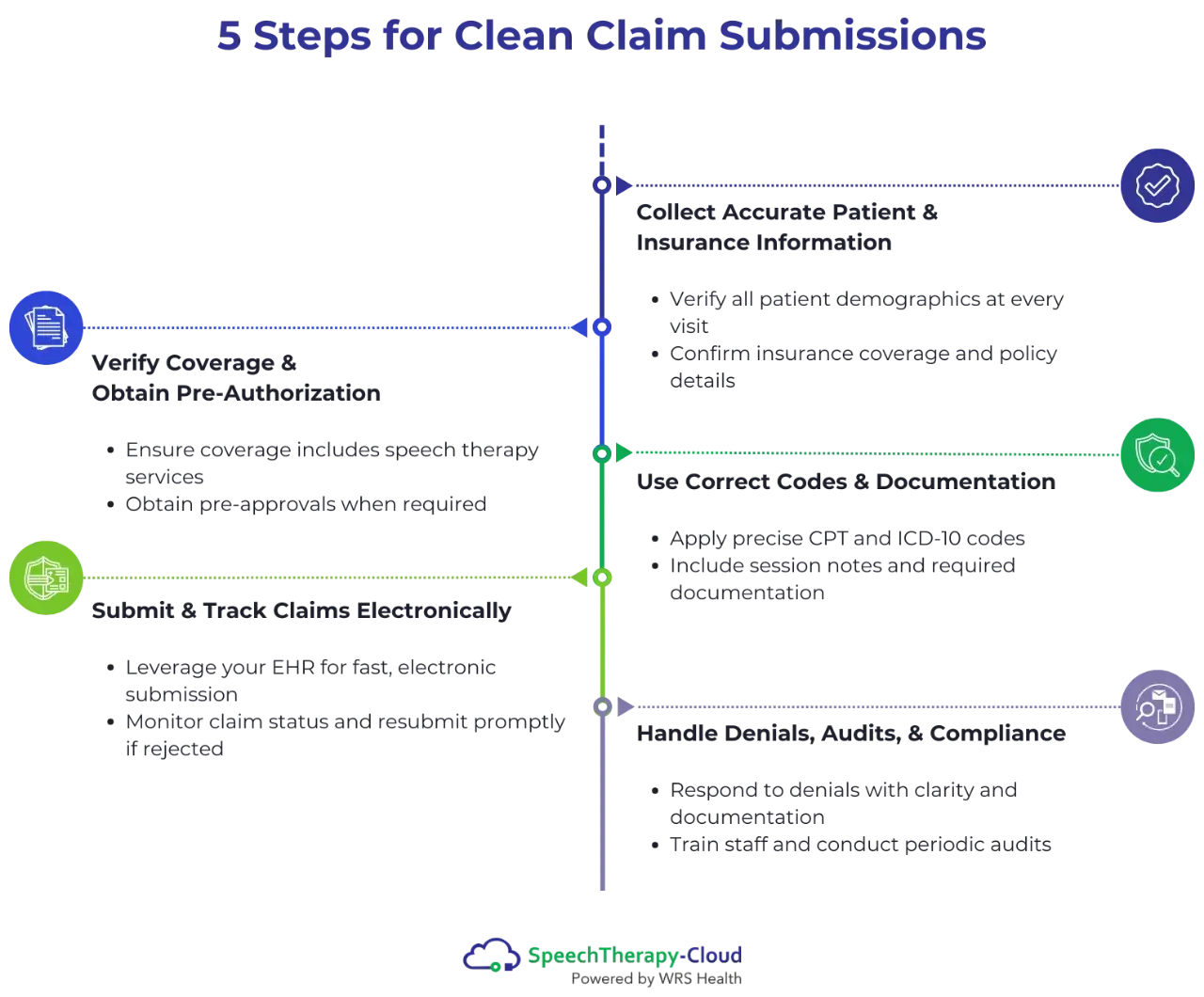 5 Steps for Clean Claim Submissions