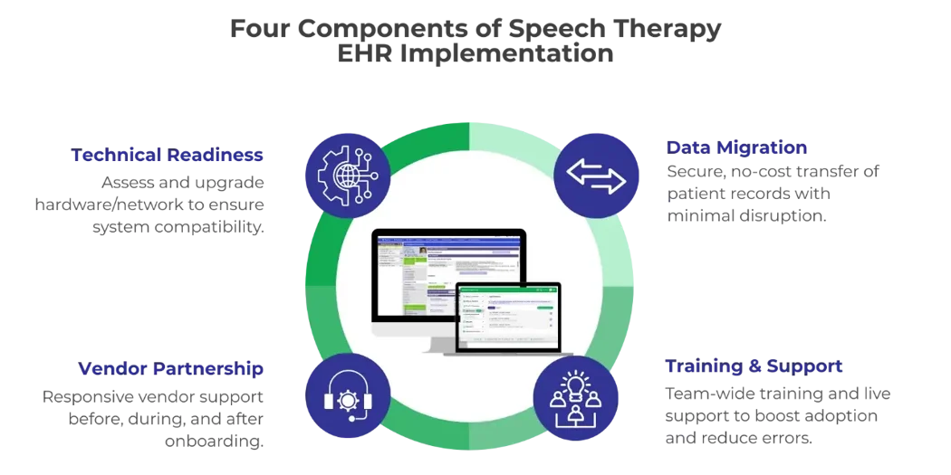 Four Components of Speech Therapy EHR Implementation