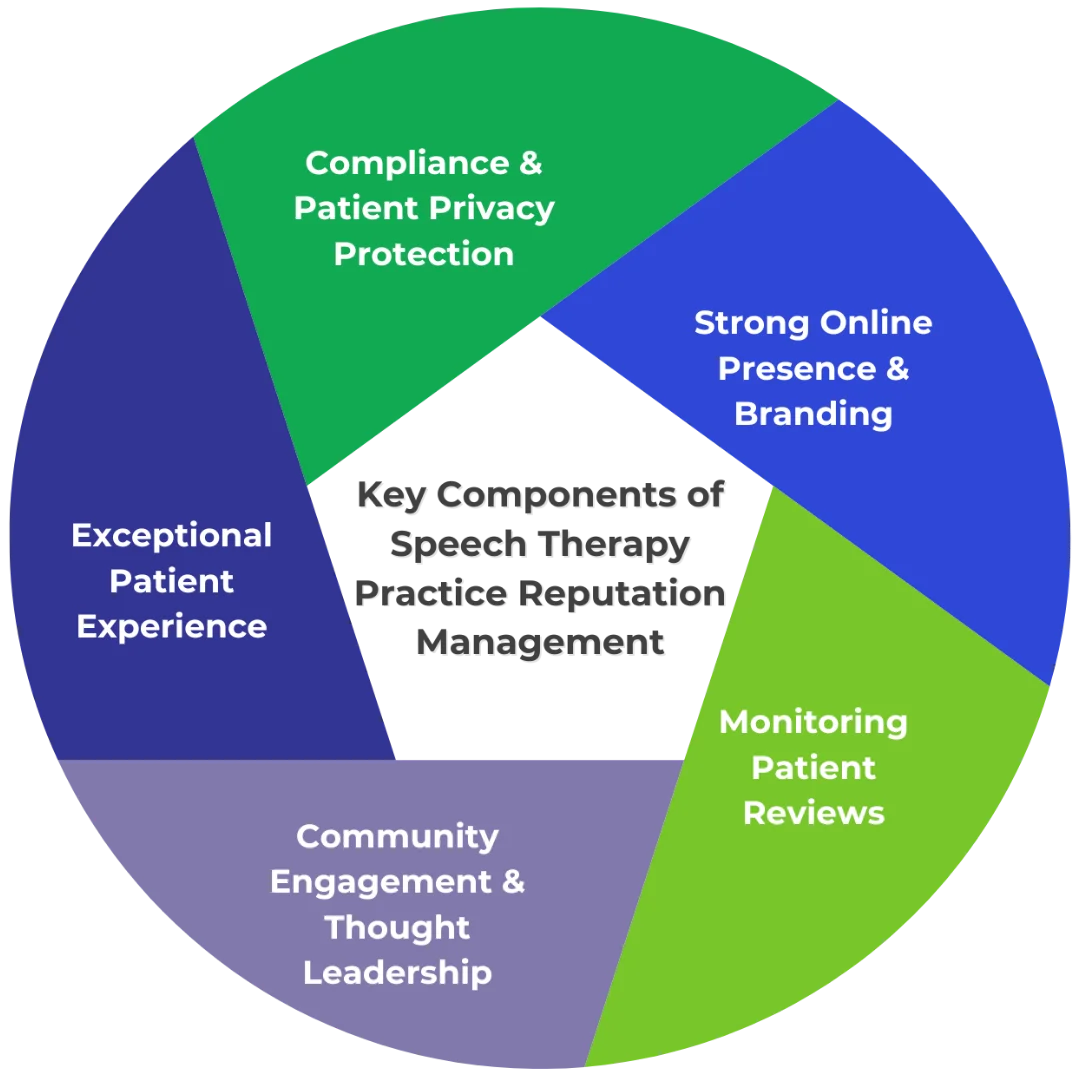 Key Components of Speech Therapy Practice Reputation Management