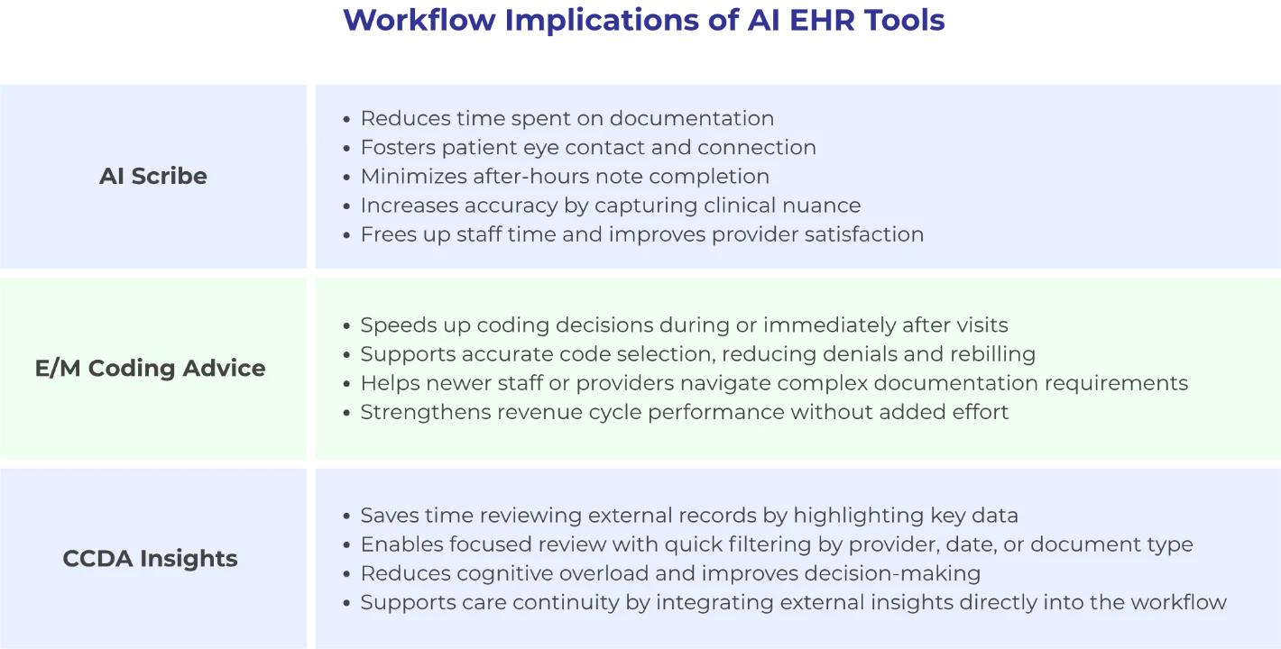 Workflow Implications of AI EHR ToolsWorkflow Implications of AI EHR Tools