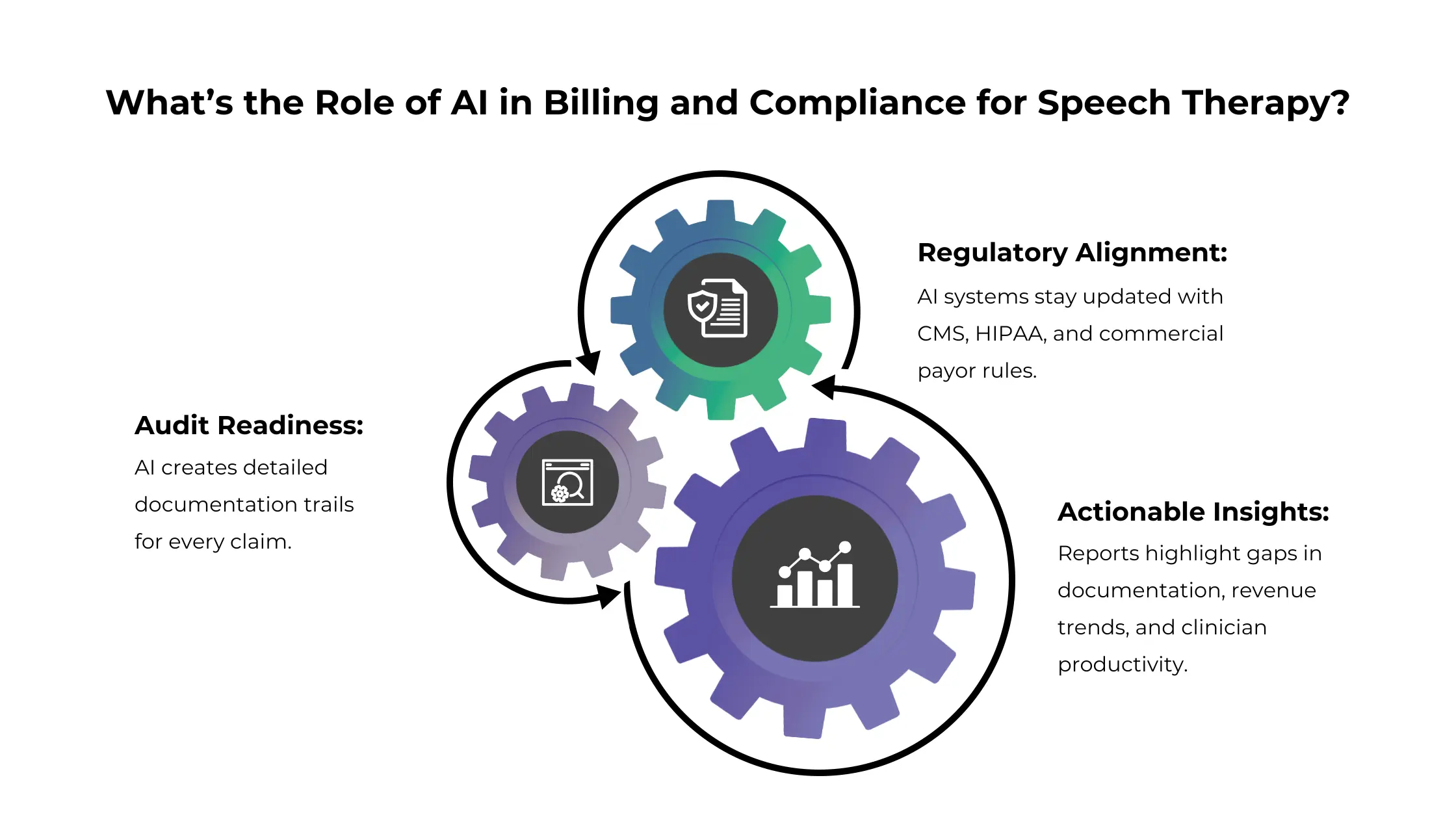 What&rsquo;s the Role of AI in Billing and Compliance for Speech Therapy?